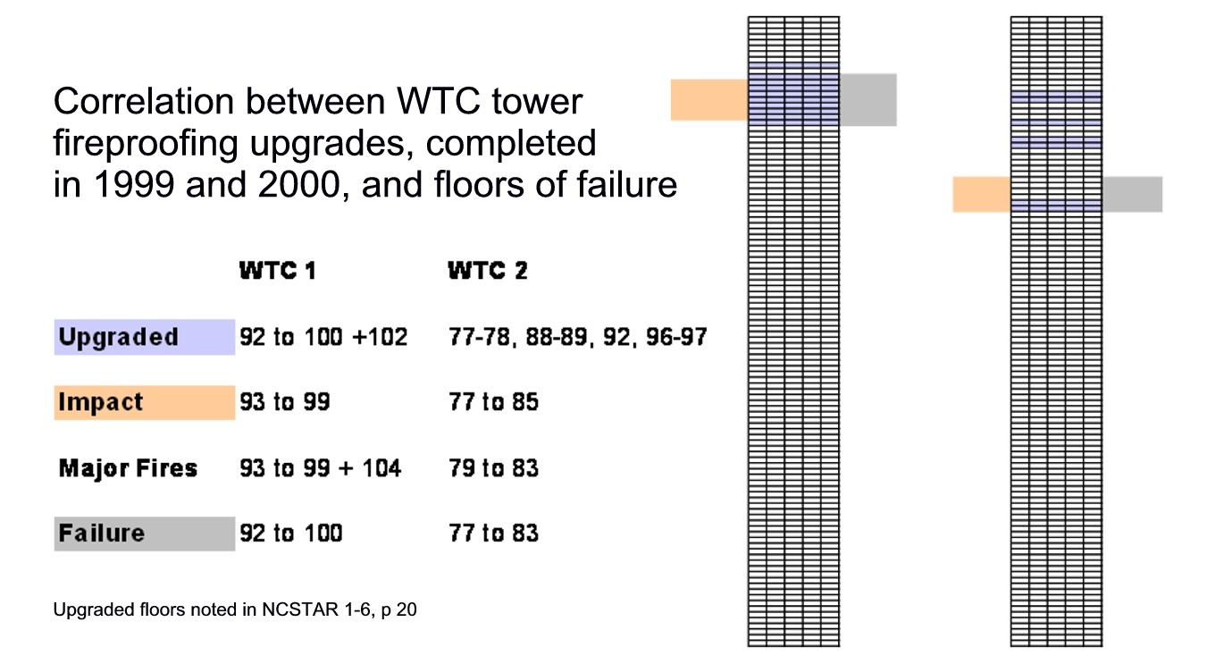 Are Tall Buildings Safer As A Result Of The Nist Wtc Reports